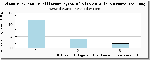 vitamin a in currants vitamin a, rae per 100g